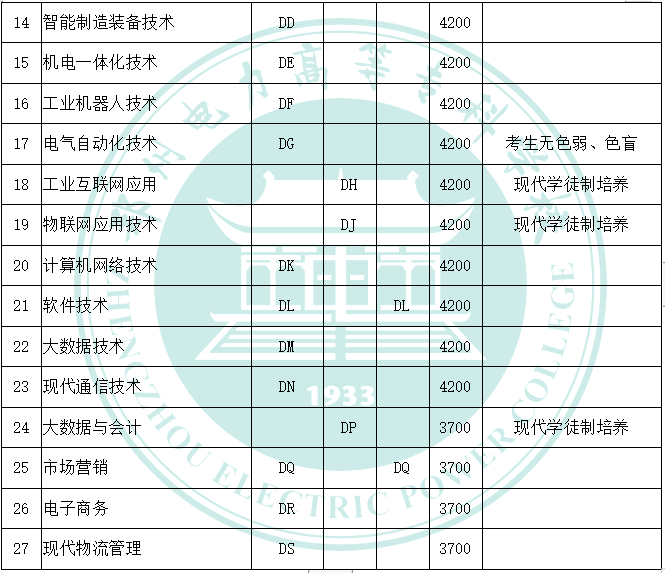 郑州电力高等专科学校2023年单招报考专业代号2.png