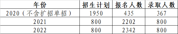 黄河水利职业技术学院近三年单招报名及录取情况.png