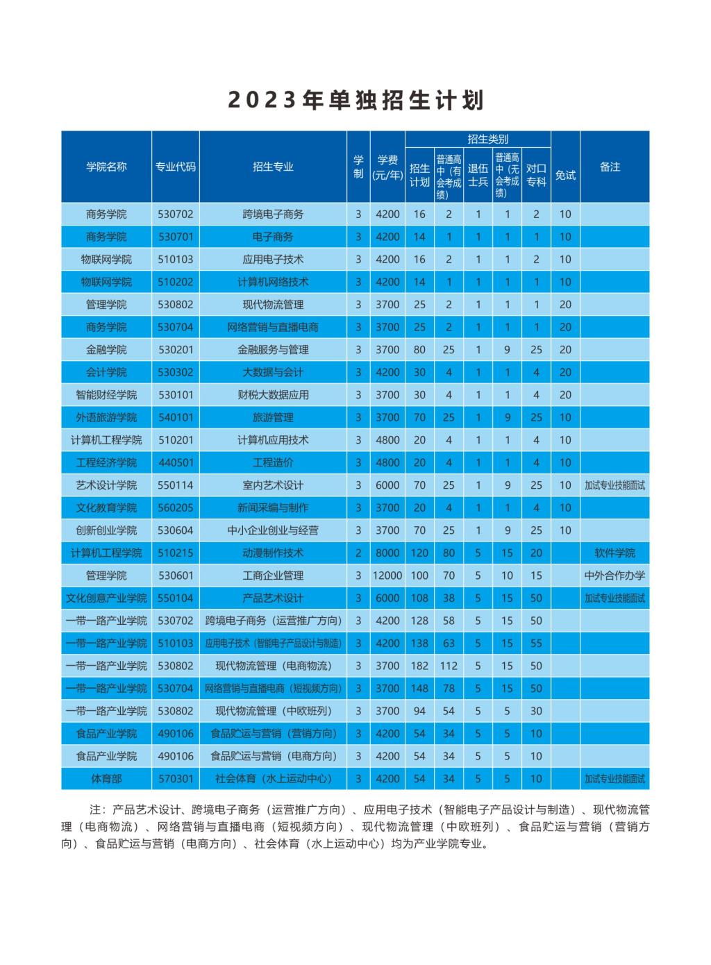 2023年河南经贸职业学院单独招生简章04.jpg