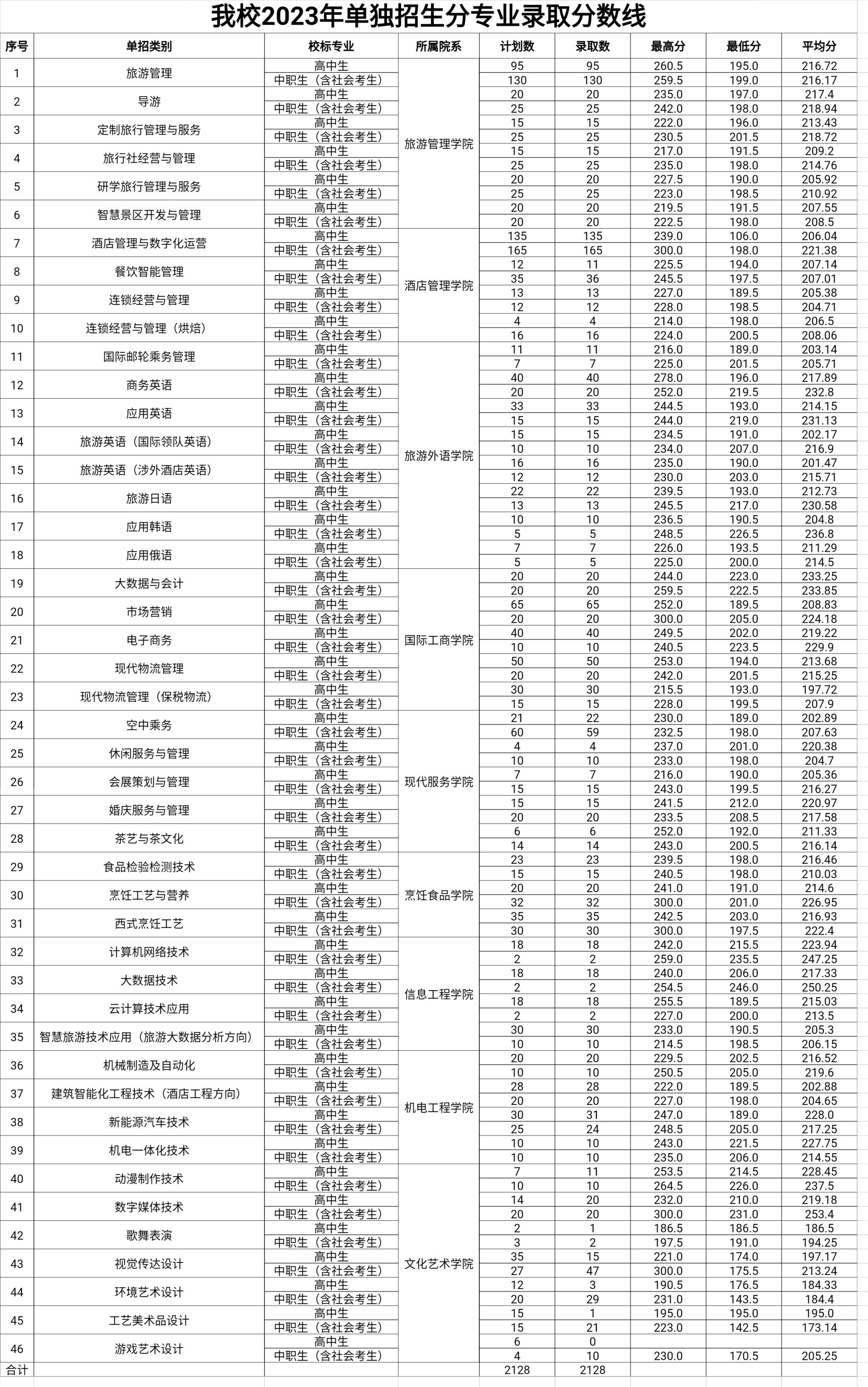 郑州旅游职业学院2023年单独招生分专业录取分数线01.jpg