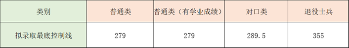 2023年漯河食品职业学院高职单招拟录取分数线.png