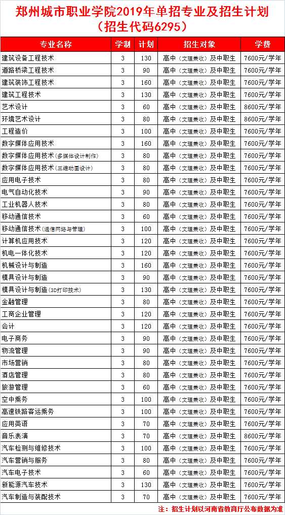 2019年郑州城市职业学院单招招生计划.png