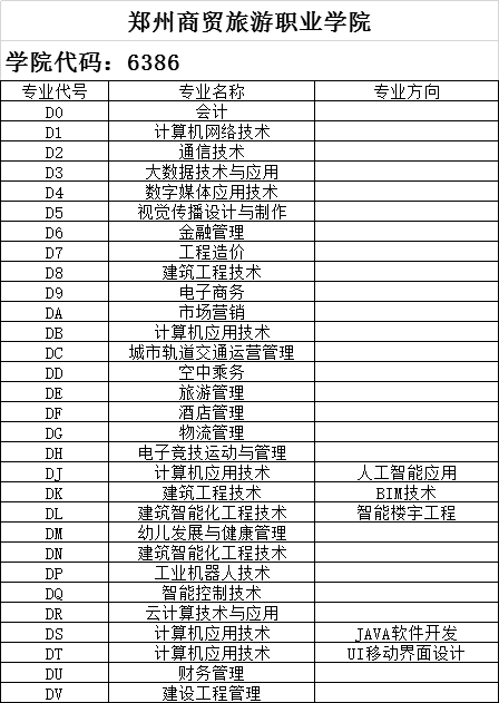 郑州商贸旅游职业学院2019年单招专业代码.png