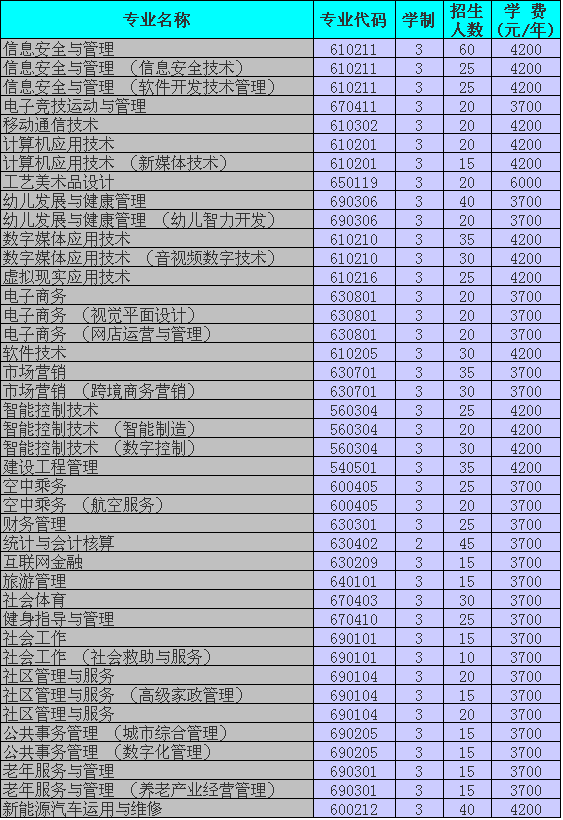 三门峡社会管理职业学院2020年单招章程.png