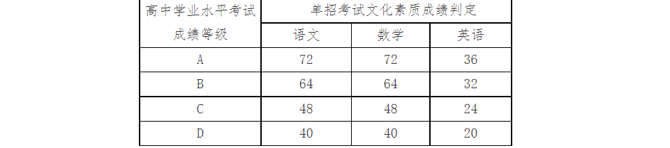 漯河食品职业学院_2023年高职单独考试招生章程 图1