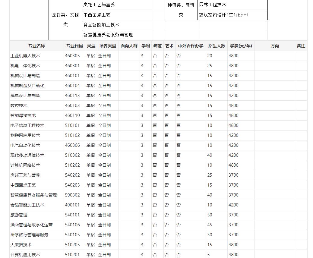 河南职业技术学院2023年河南高职单招专业有哪些 图2