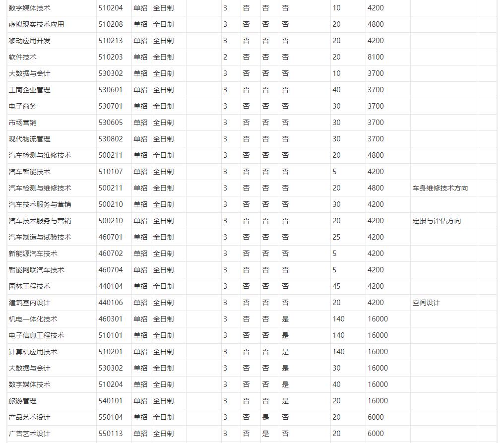 河南职业技术学院2023年河南高职单招专业有哪些 图3
