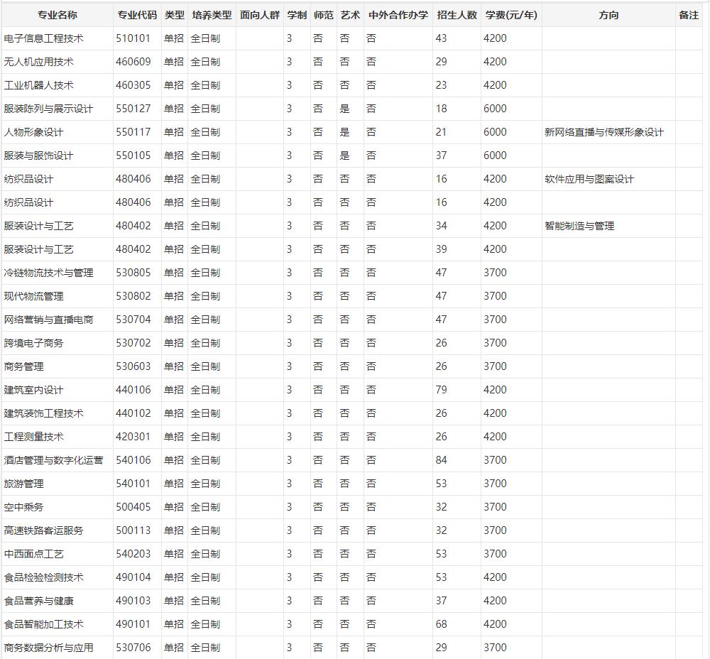 漯河职业技术学院2023年河南高职单招专业有哪些？ 图1