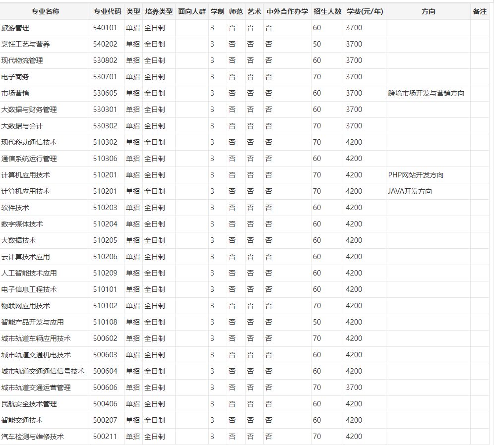 河南工业和信息化职业学院2023年河南高职单招专业有哪些？ 图1