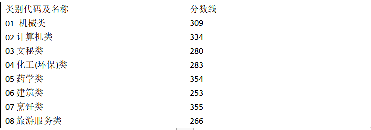  2023年漯河单独招生部分专业分数线